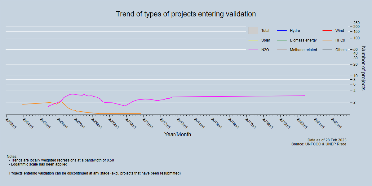 Trend of types of projects entering validation