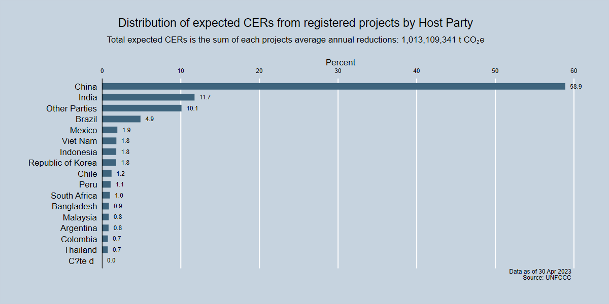 Distribution of expected CERs from registered projects by Host Party
