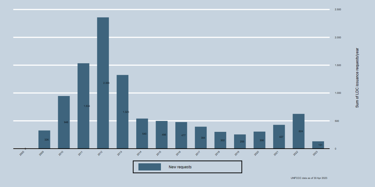 LDC Issuance Requests by year