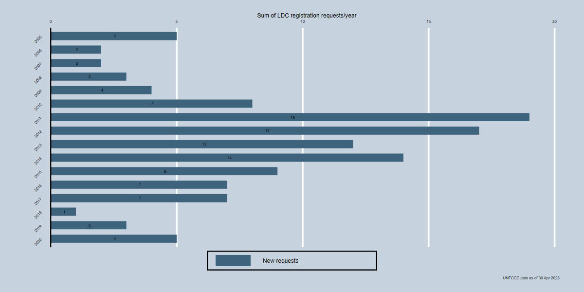 LDC Registration Requests by year