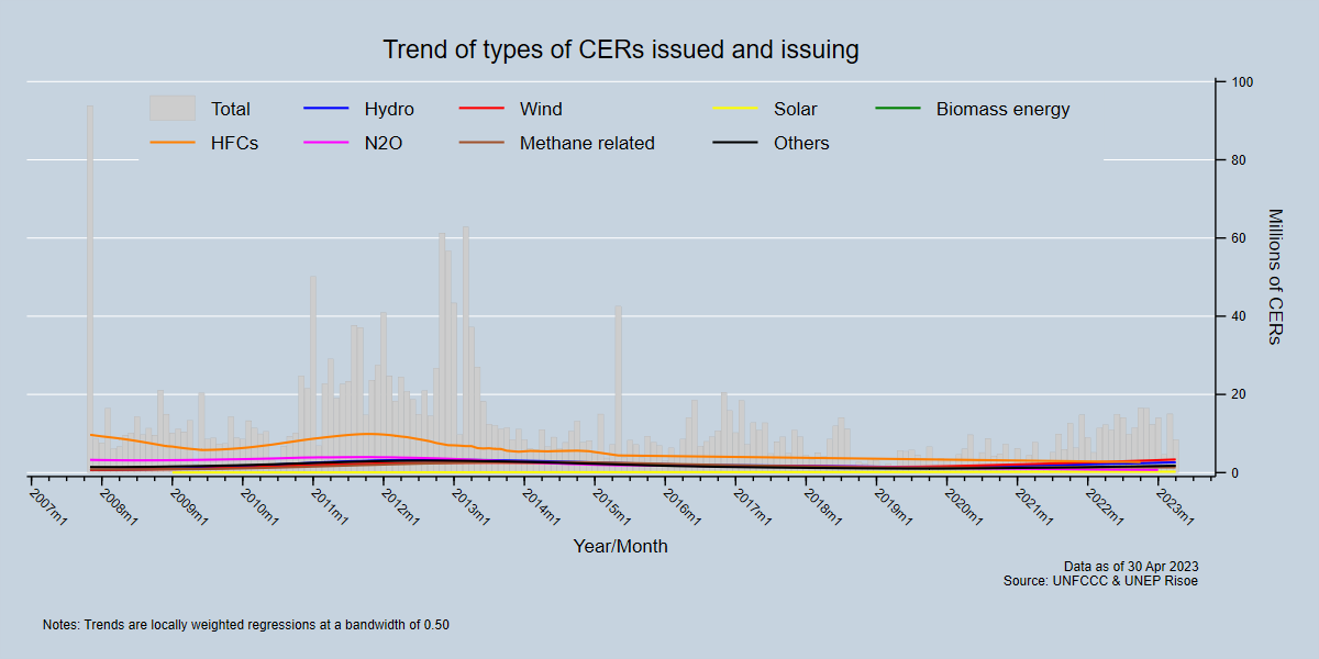 Trend of types of CERs issued and issuing