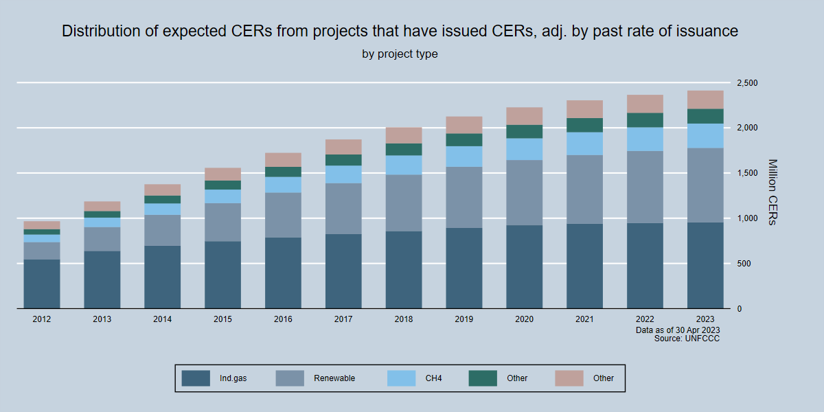 Total potential supply of CERs by Project type Total potential supply of CERs by Project type