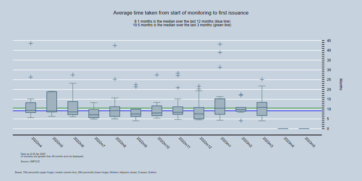 By Month - Average time between first monitoring report and first issuance request