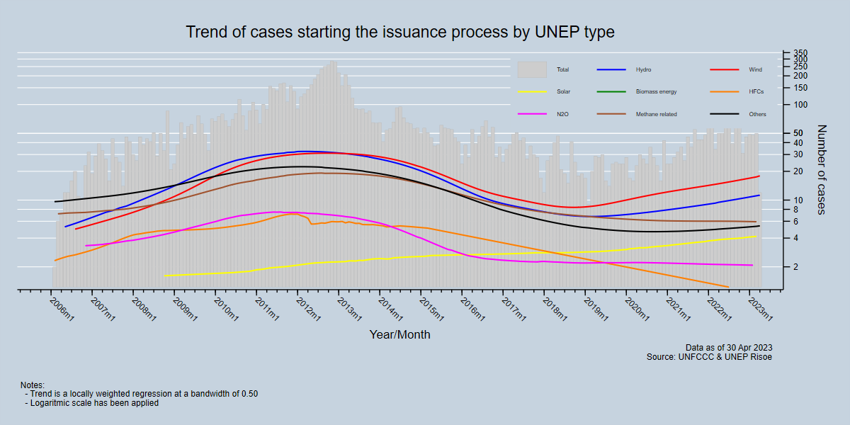 Trend of types of cases issuing