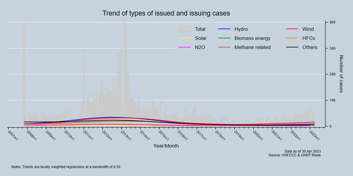 Trend of types of issued and issuing cases