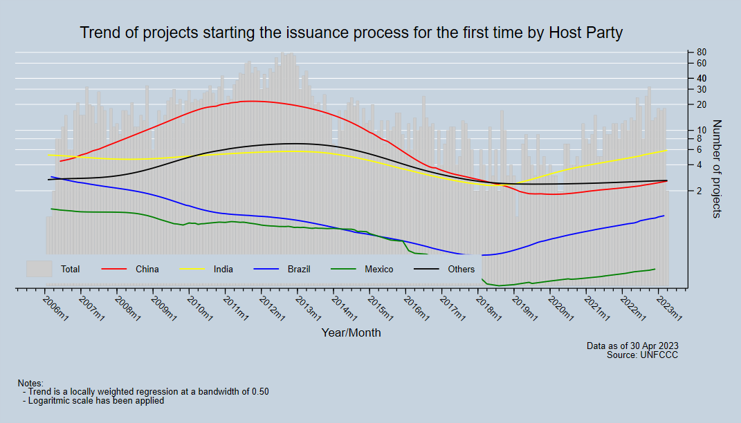 Trend of projects starting issuance process for the first time by Host Party
