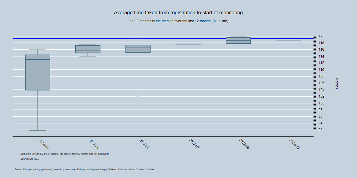 By Month - Average time between registration and first monitoring report