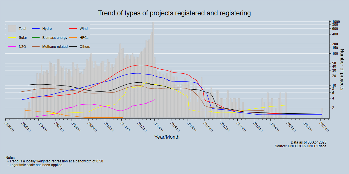 Trend of types of projects registered and registering
