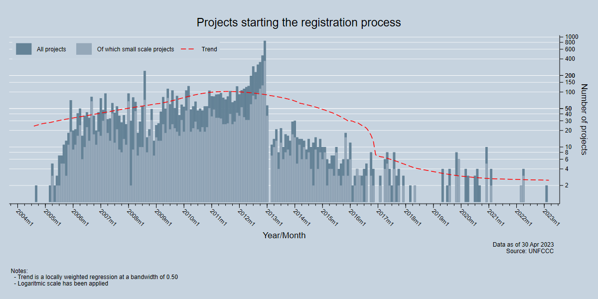 Projects registering