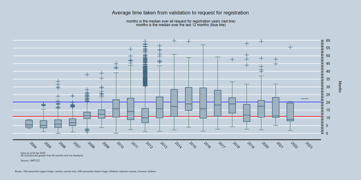 By Year - Average time between validation and start of registration request