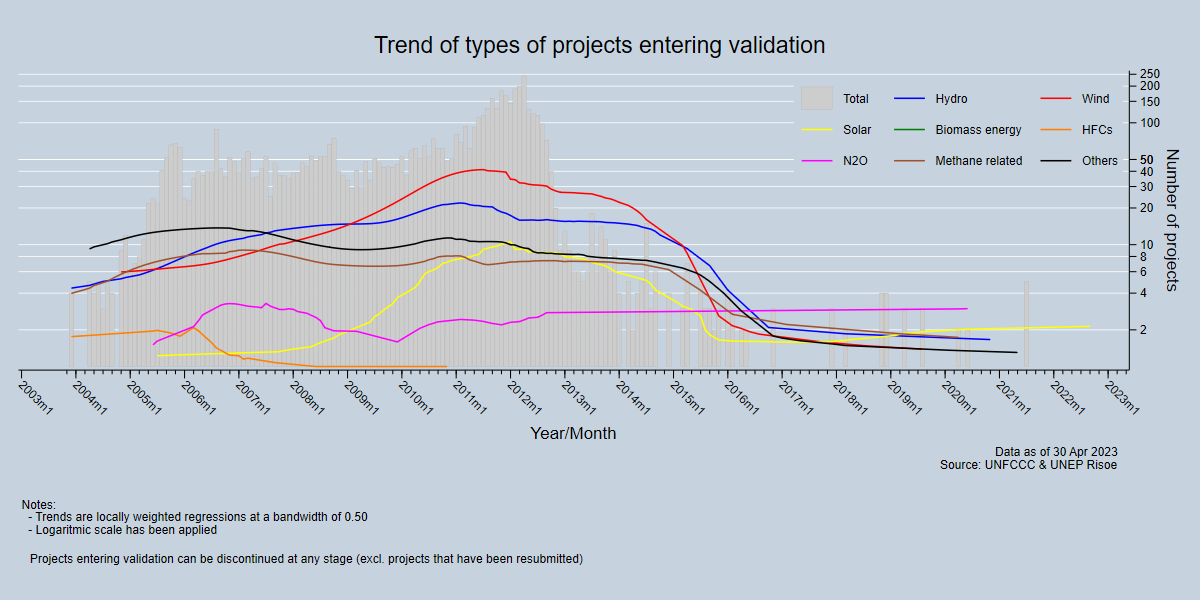 Trend of types of projects entering validation