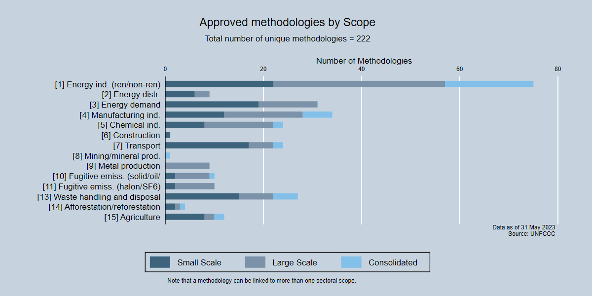 Approved methodologies by Scope