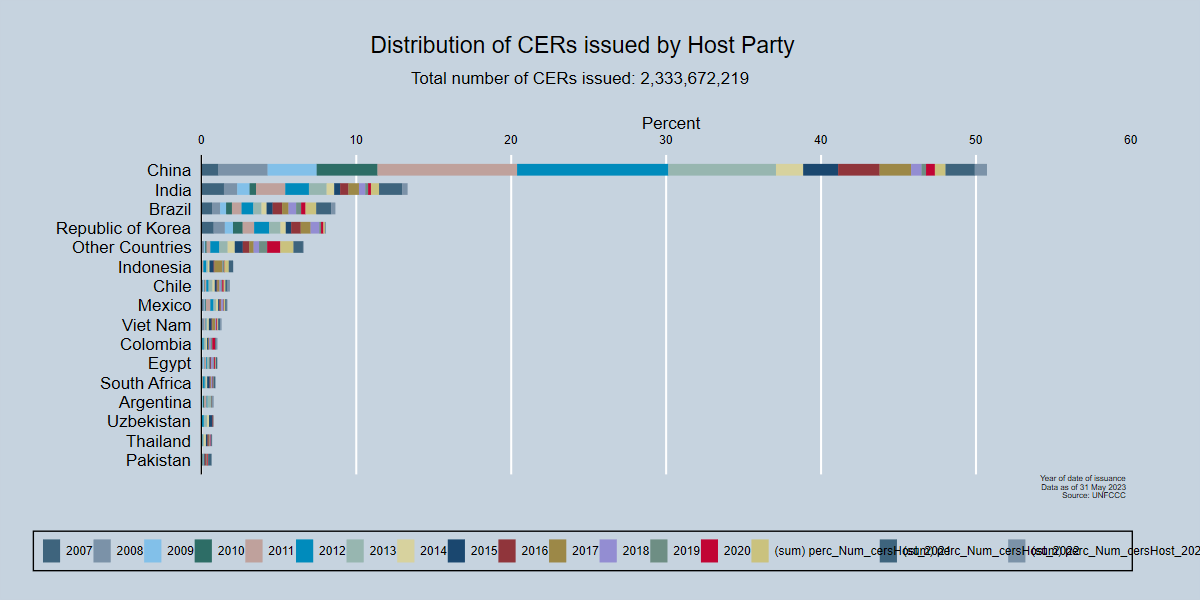 Distribution of CERs issued by Host Party