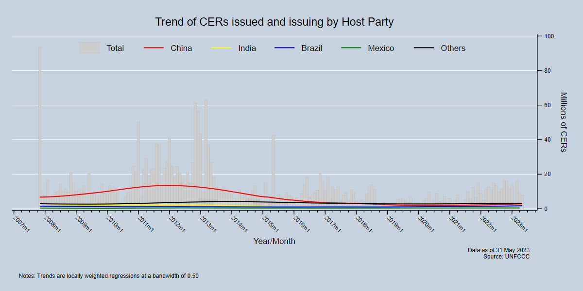 Trend of CERs issued and issuing by Host Party