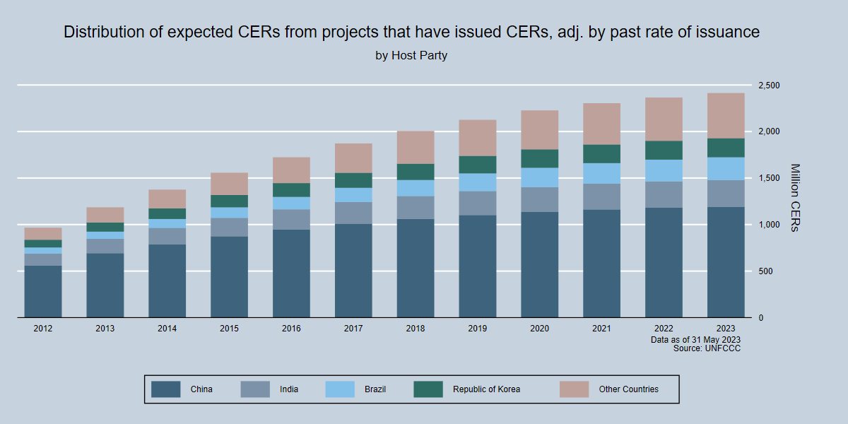 Total potential supply of CERs by Host party Total potential supply of CERs