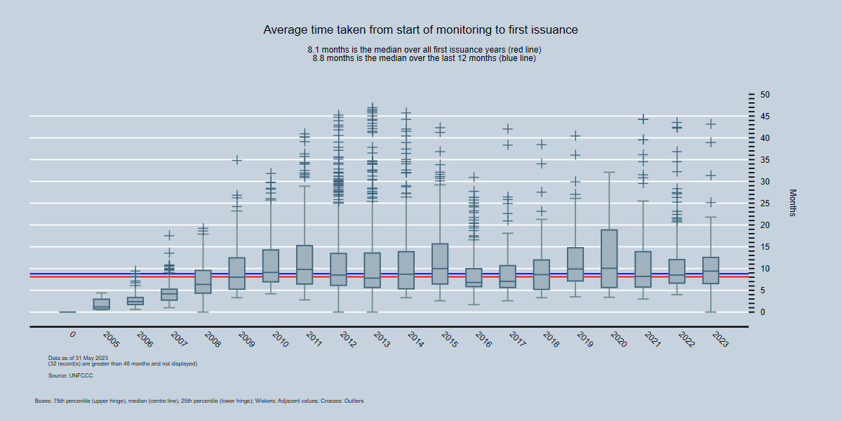 By Year - Average time between first monitoring report and first issuance request