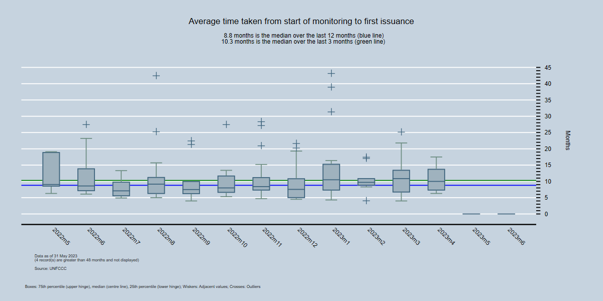By Month - Average time between first monitoring report and first issuance request