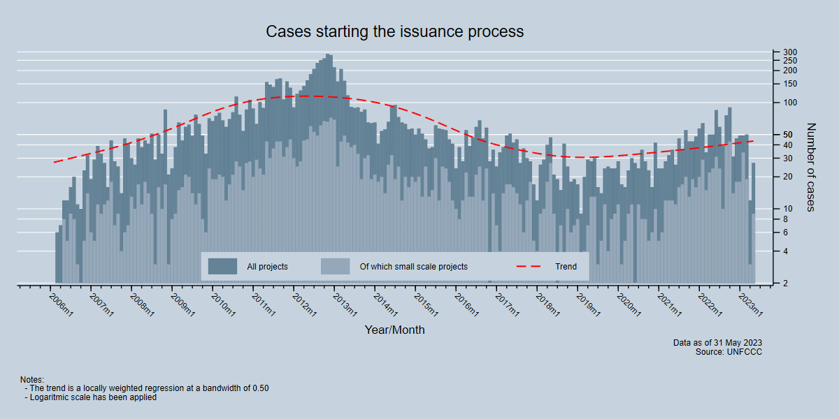 Trend of issuing cases