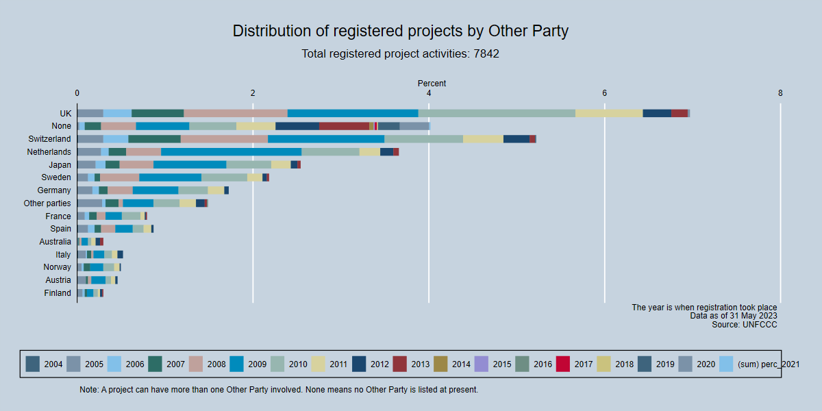 Distribution of registered projects by Other Party