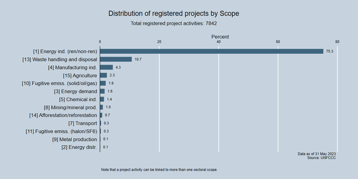 Distribution of registered projects by Scope