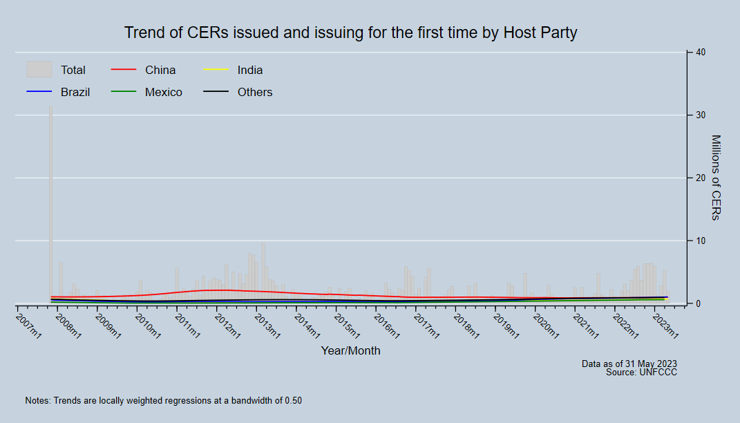 Trend of CERs issued and issuing for the first time by Host Party