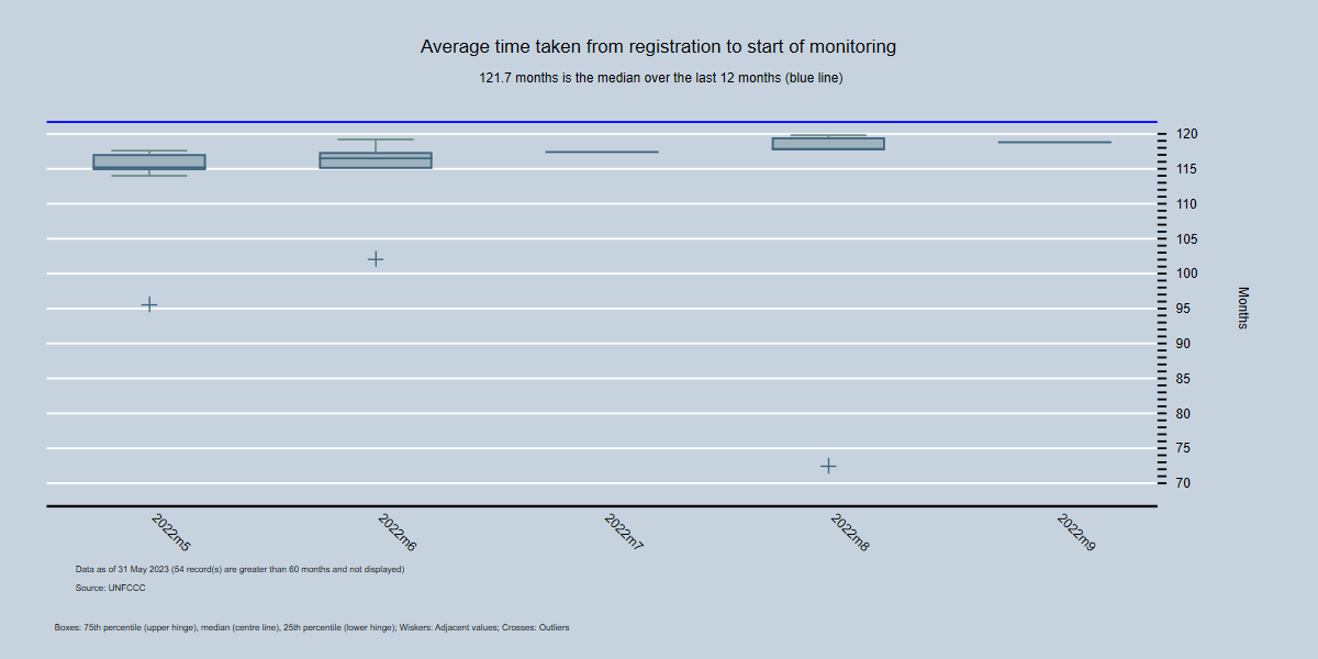 By Month - Average time between registration and first monitoring report