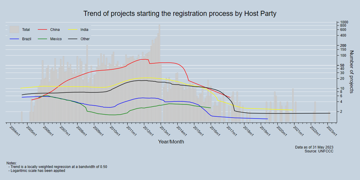 Trend of projects registering by Host Party