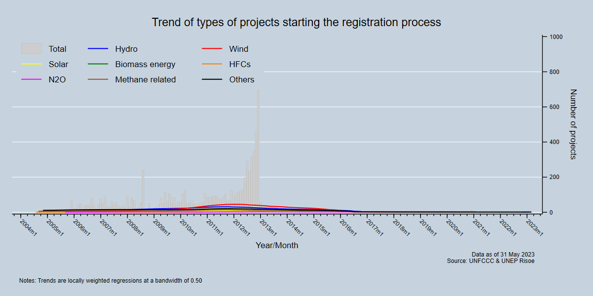 Trend of type projects starting registration process