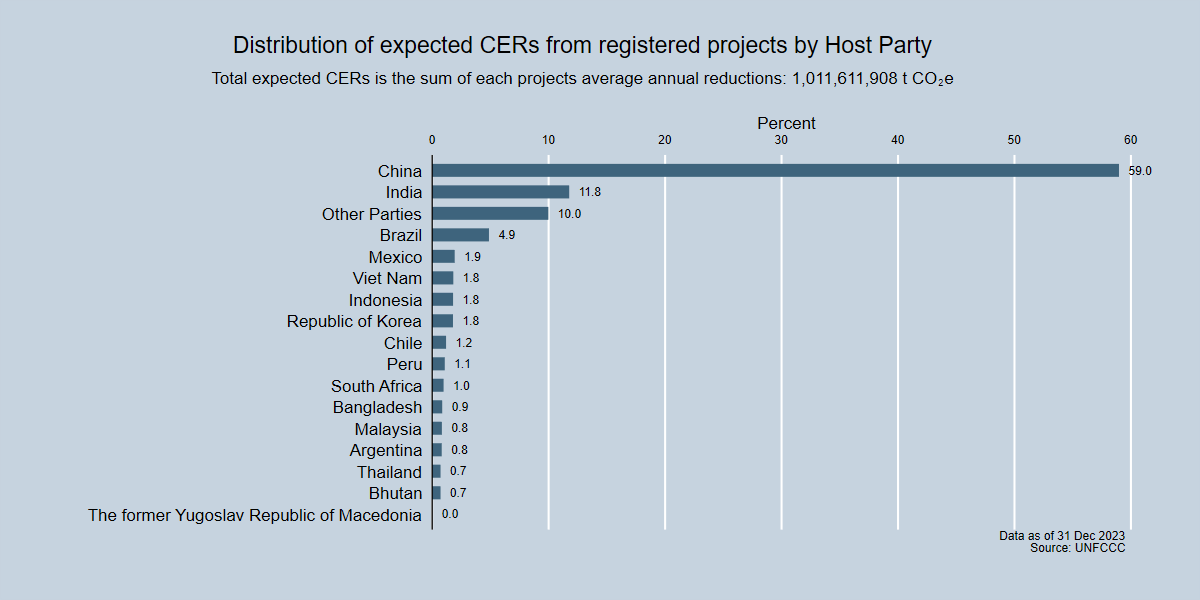 Distribution of expected CERs from registered projects by Host Party