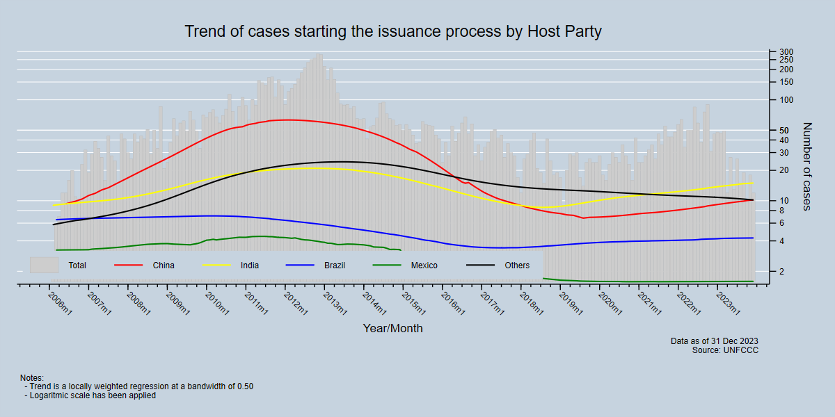 Trend issuing cases by Host Party