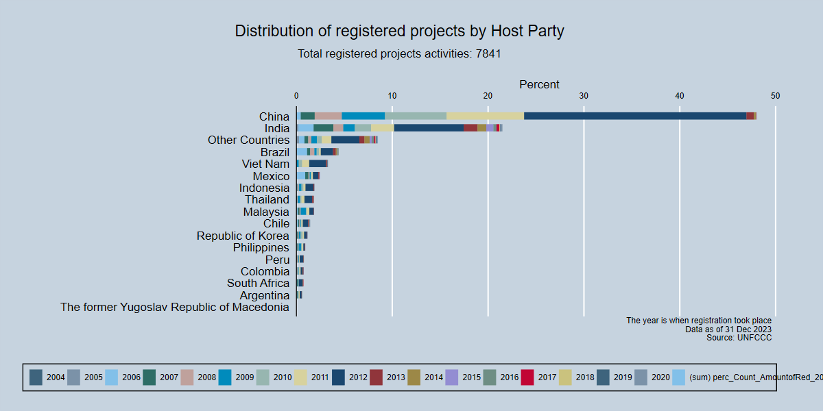 Distribution of registered projects by Host Party