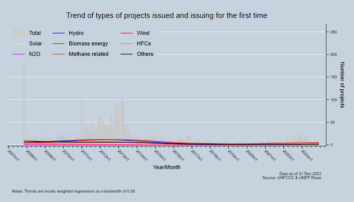 Trend of types of projects issued and issuing for the first time