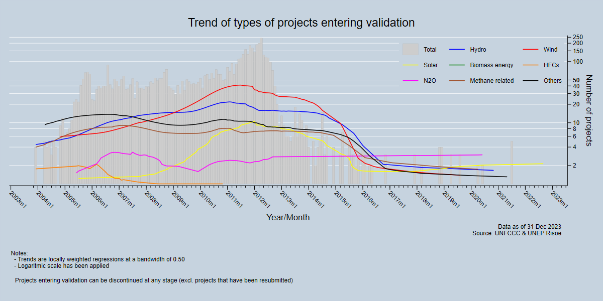 Trend of types of projects entering validation