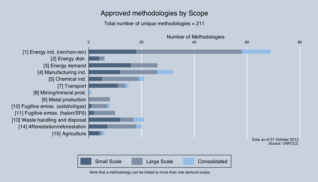 Approved methodologies by Scope Approved methodologies by Scope