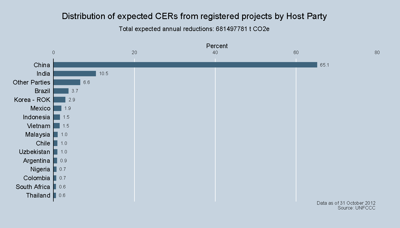 Distribution of expected CERs from registered projects by Host Party Distribution of expected CERs from registered projects by Host Party
