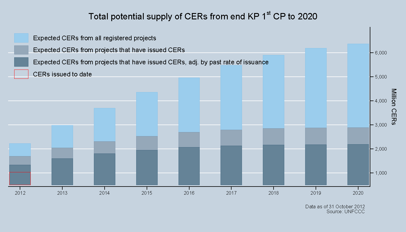 Total potential supply of CERs