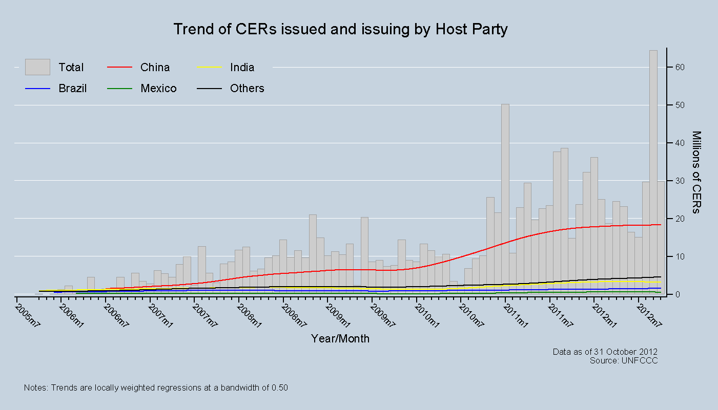 Trend of CERs issued and issuing by Host Party Trend of CERs issued and issuing by Host Party