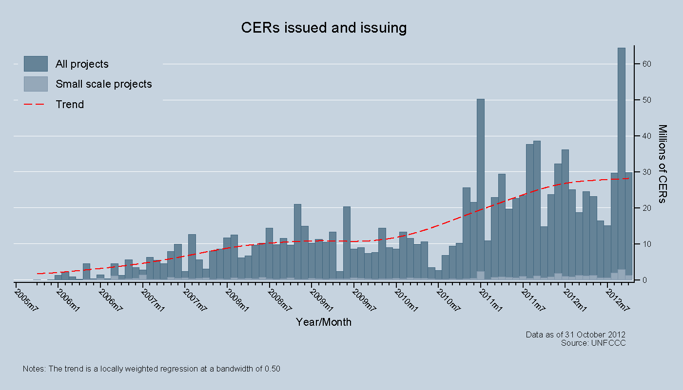 CERs issued and issuing CERs issued and issuing