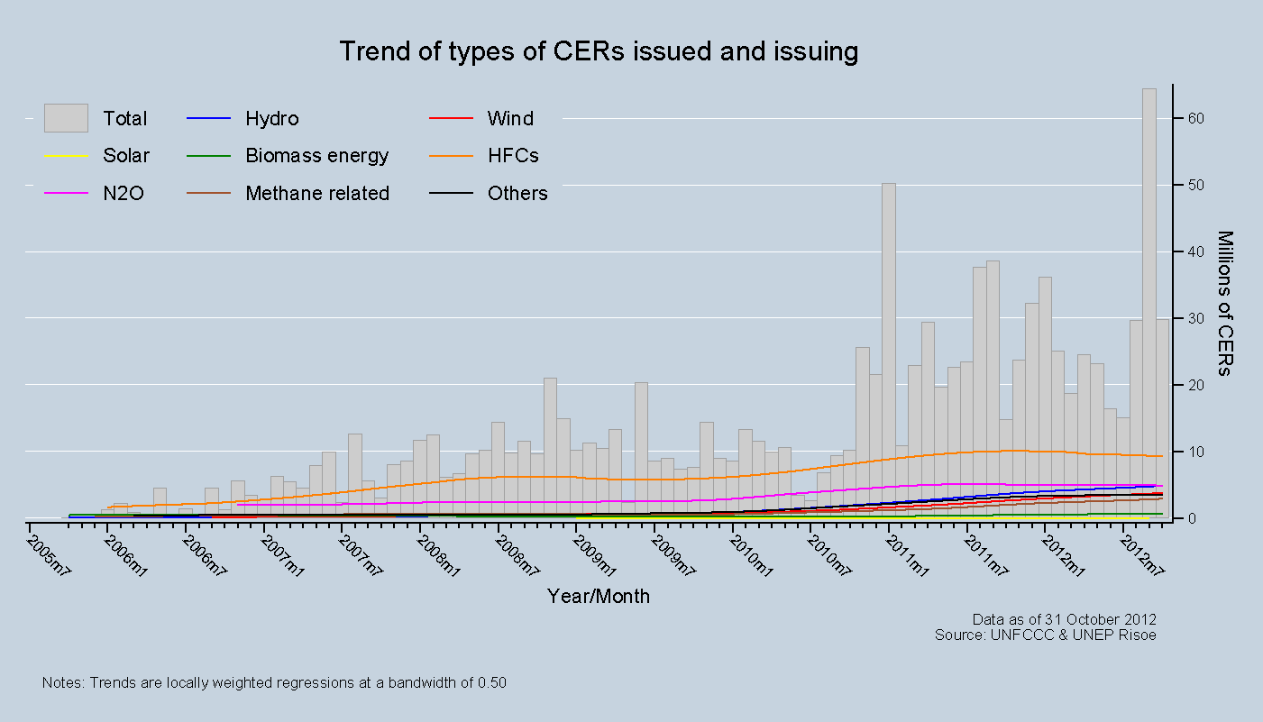 Trend of types of CERs issued and issuing Trend of types of CERs issued and issuing