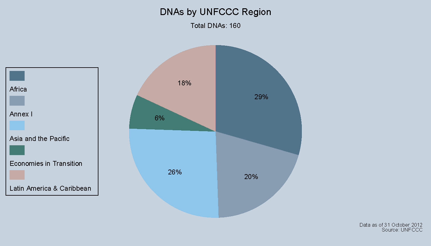 Number of KP Parties and DNAs by UNFCCC region Number of KP Parties and DNAs by UNFCCC region