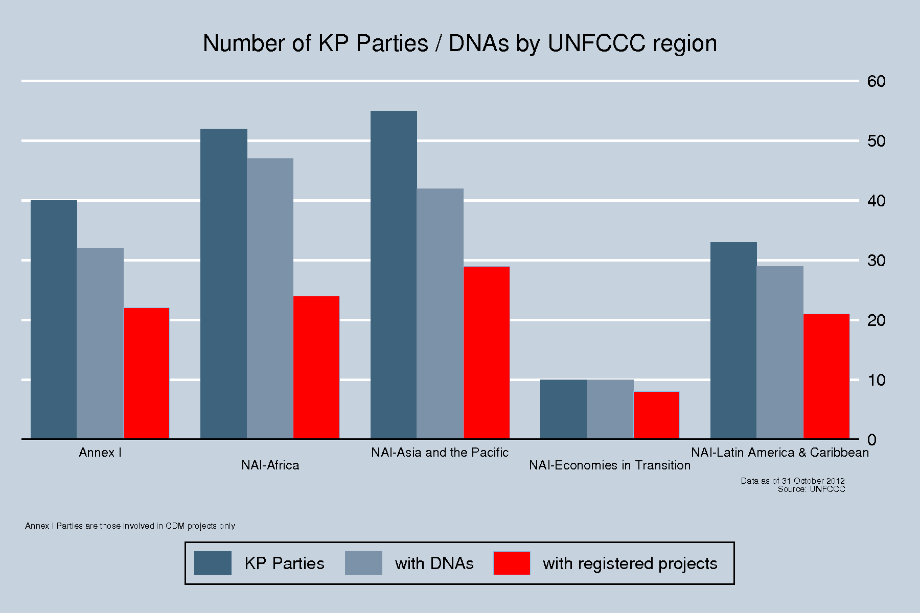 DNAs by UNFCCC Region DNAs by UNFCCC Region