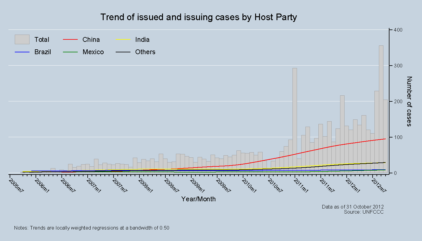 Trend of issued and issuing cases by Host Party Trend of issued and issuing cases by Host Party