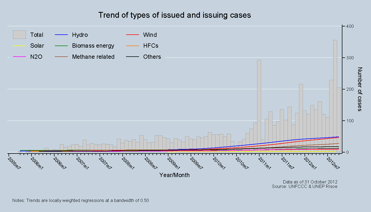 Trend of types of issued and issuing cases Trend of types of issued and issuing cases