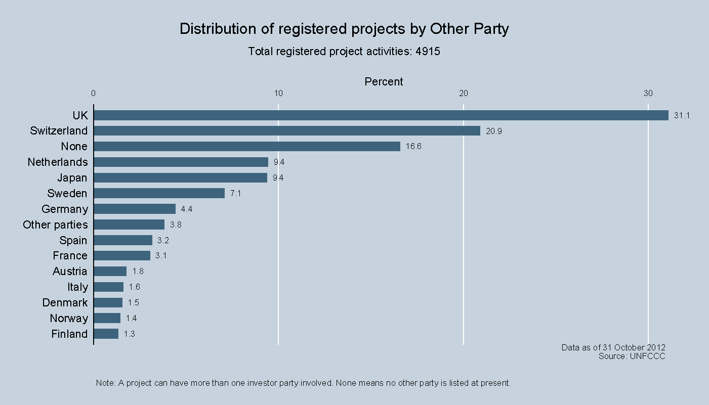 Distribution of registered projects by Other Party Distribution of registered projects by Other Party