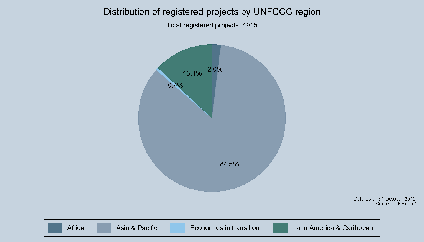 Distribution of registered projects by UNFCCC region Distribution of registered projects by UNFCCC region