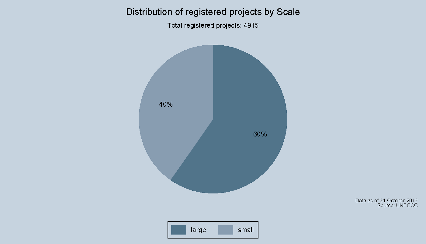 Distribution of registered projects by Scale Distribution of registered projects by Scale
