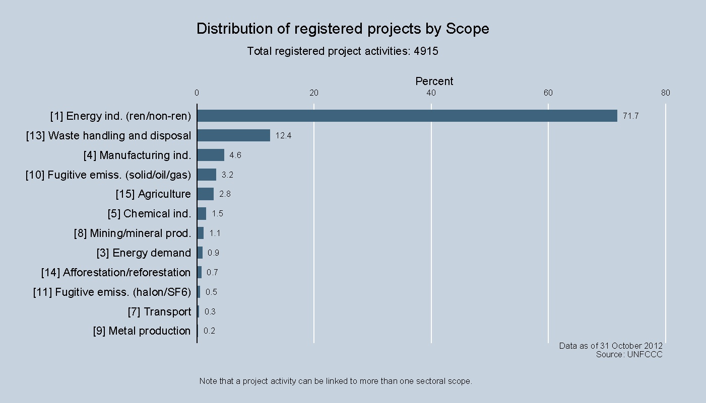 Distribution of registered projects by Scope