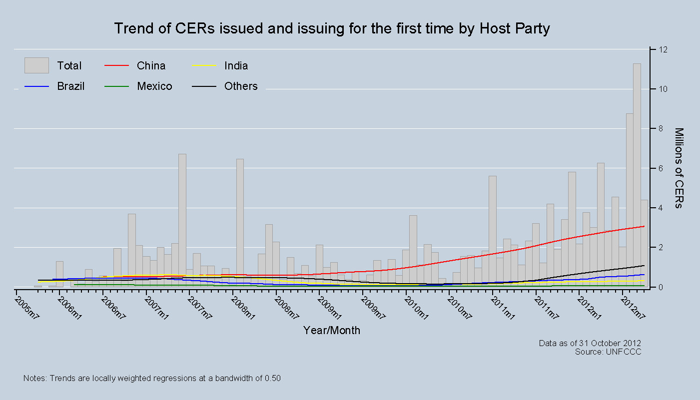 Trend of CERs issued and issuing for the first time by Host Party Trend of CERs issued and issuing for the first time by Host Party