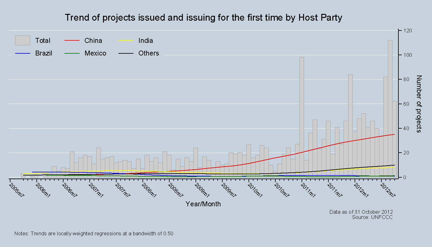 Trend of projects issued and issuing for the first time by Host Party Trend of projects issued and issuing for the first time by Host Party