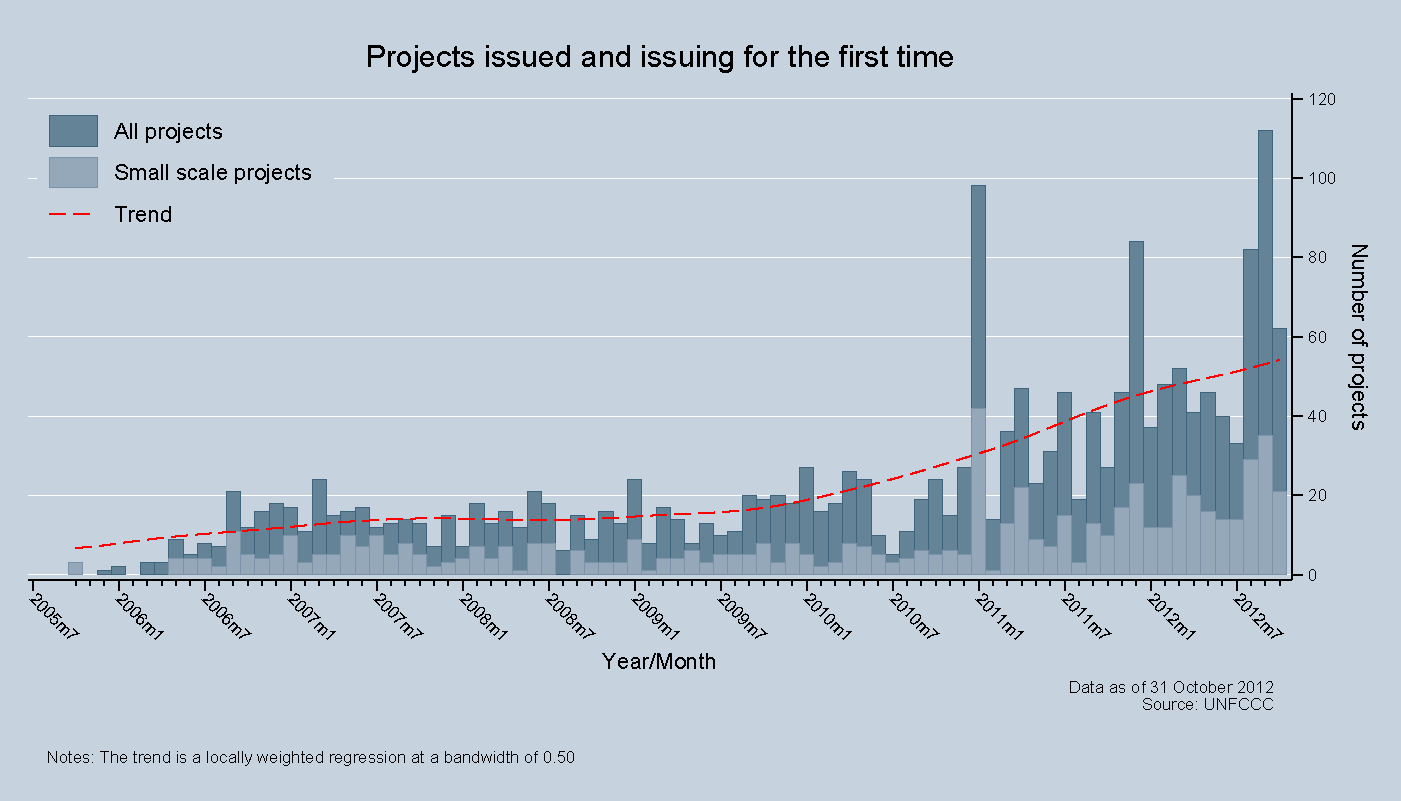 Projects issued and issuing for the first time Projects issued and issuing for the first time